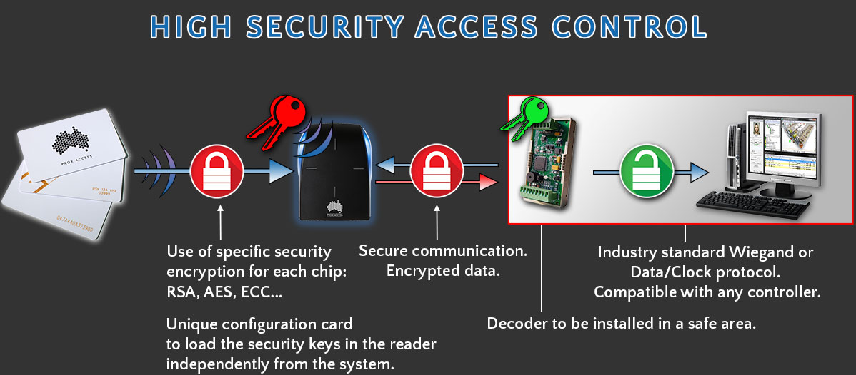 Highly Secure Communication Card Reader Controller